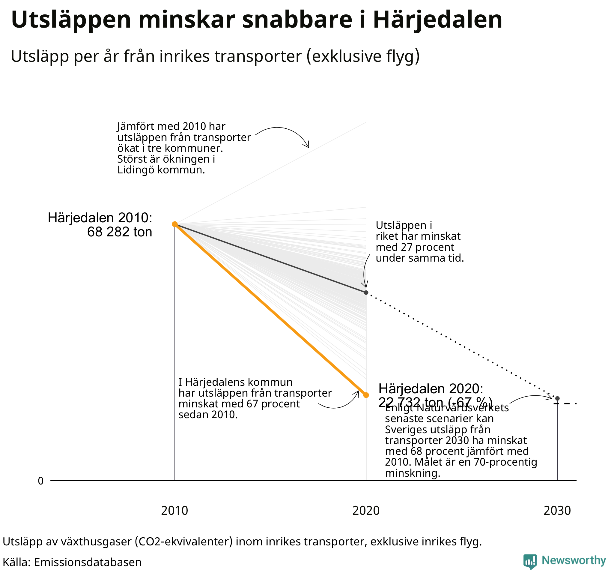 Utsläpp från inrikes transporter (exklusive flyg), procentuell förändring sedan 2010